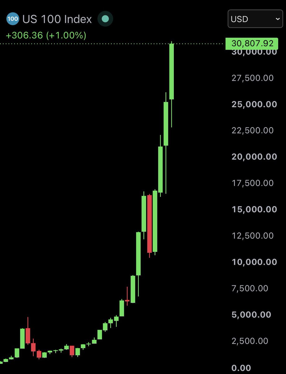 BullTheoryio's tweet photo. BREAKING: 🇺🇸 Nasdaq just gave its highest weekly close ever in history. https://t.co/mTuC0OfCpa