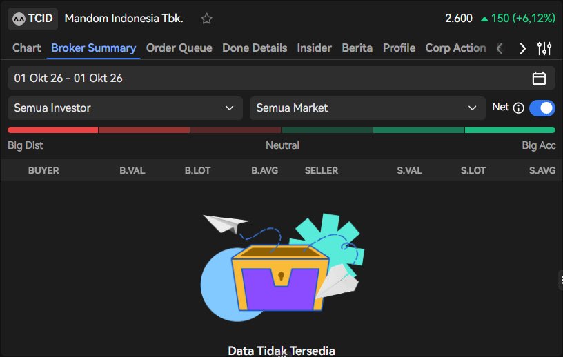alfahyaqub's tweet photo. tcid ditutup naik +6.12%, tapi pas dicek broker summary di ajaib terminal... eh, data tidak tersedia! maklum, saham illiquid emang sering begitu. untung pake ajaib, jadi tahu info valid sat-set #ajaibterminal #sahmtcid #tradergenz https://t.co/h1HHBMHHw9