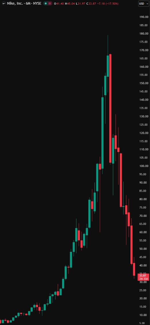 coinbureau's tweet photo. 🚨WILD: Nvidia is now worth more than 100 Nikes.

Nvidia hit a record $5.7 TRILLION market value on Friday.

The same day, Nike shares fell to their lowest level since 2013, leaving the company worth about $50 BILLION.

That's a gap of about $5.6 TRILLION between the two companies.