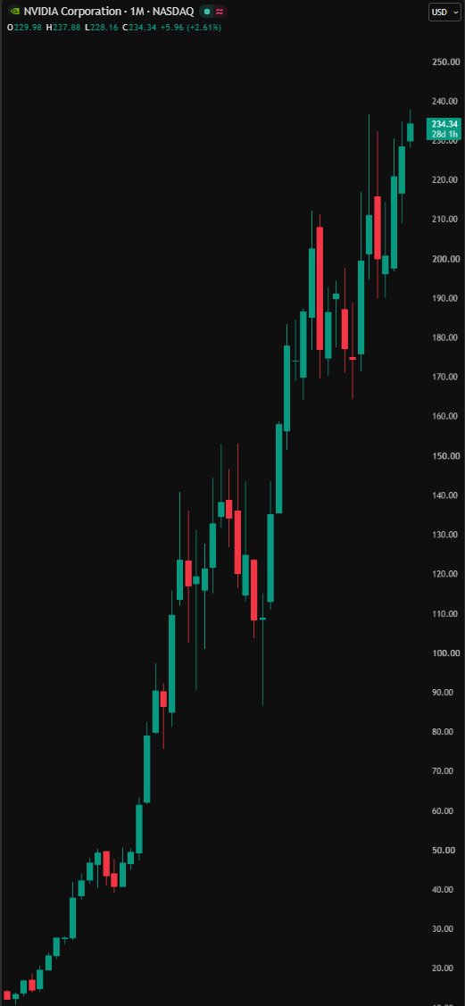 coinbureau's tweet photo. 🚨WILD: Nvidia is now worth more than 100 Nikes.

Nvidia hit a record $5.7 TRILLION market value on Friday.

The same day, Nike shares fell to their lowest level since 2013, leaving the company worth about $50 BILLION.

That's a gap of about $5.6 TRILLION between the two companies.