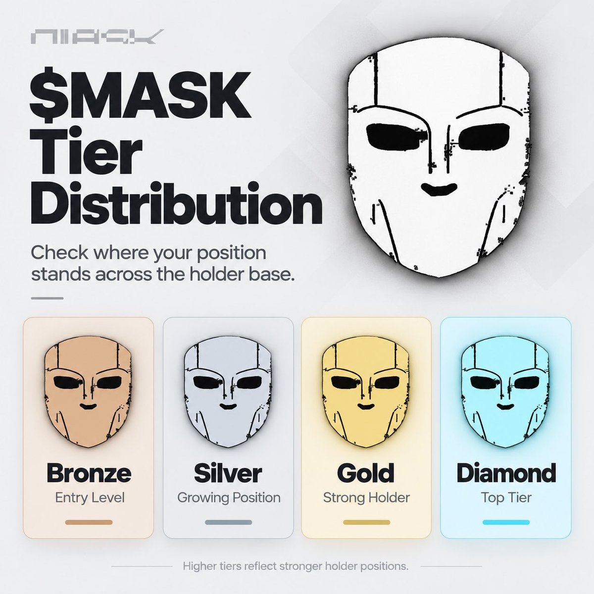miraclexweb's tweet photo. 🚨UPDATE: $MASK holder tiers are now available.

Positions are now grouped by tier, with each level tied to a different amount of $MASK.
https://t.co/CvmHBr9UKg

A simple way for holders to see where they stand and how close they are to moving up. https://t.co/YSc1qc2cCi