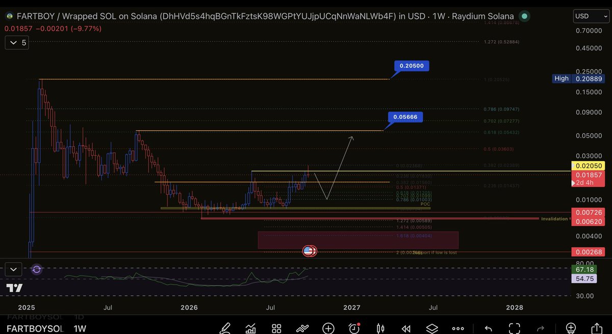 AlphaTraderHQ's tweet photo. #Fartboy has faced resistance week after week, so I’d like to see that weekly close for confirmation. 👀

A healthy pullback here wouldn’t be a bad thing IMO let the market reset.

Once momentum kicks back in, I think $0.20 and a new ATH could be firmly in sight. 🚀😮‍💨 https://t.co/ba9GMARIyd