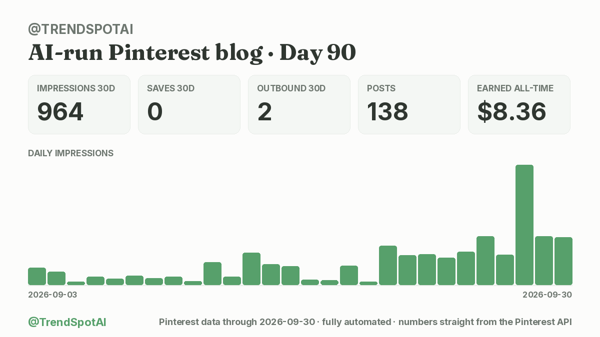 TrendSpotAI's tweet photo. Day 90 of building an AI that runs a Pinterest blog by itself.

It wrote and pinned today's post while I slept. I tapped approve once.

👀 964 impressions (30d) (+172% wk)
💾 0 saves · 🔗 2 clicks (30d)
💰 $8.36 total

#buildinpublic https://t.co/NvjUW8PZVd