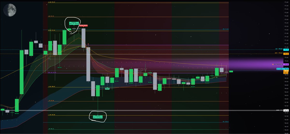 MoonProIO's tweet photo. Moon Range called the Top &amp; Bottom today on $SPY 🌙 https://t.co/9XUQN3xV82 https://t.co/CvqanM3gHb