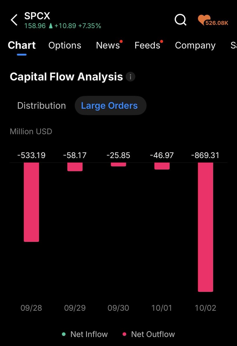 $SPCX - Massive Outflows vs Massive Inflows !

- Retail investors are cashing out, while Institutions are Loading up! 
 [📷](https://pbs.twimg.com/media/HTps0vs