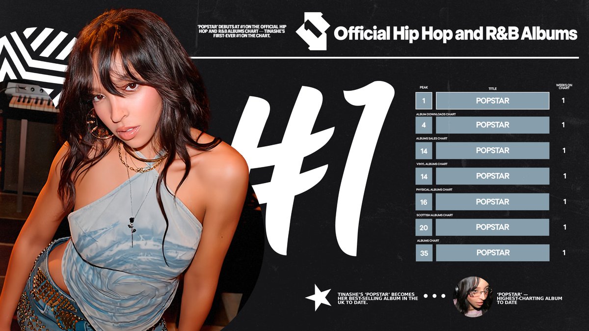 tinashedata's tweet photo. Tinashe’s ‘Popstar’ debuts at #1 on the UK Hip Hop &amp; R&amp;B Albums Chart. 

— Her first-ever #1 on the UK Albums charts. https://t.co/RF1dS16yAk