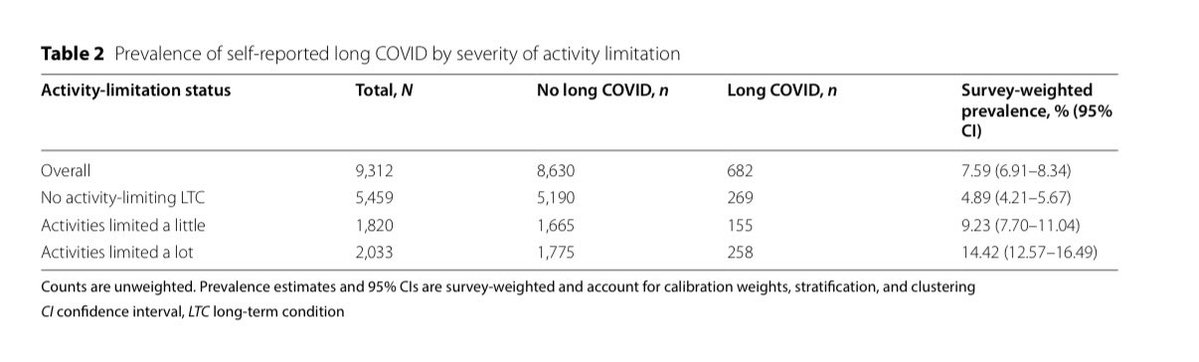 RWittenbrink's tweet photo. National repräsentative Querschnittsstudie an Erwachsenen in Schottland: Gewichtete Prävalenz von Long COVID 7,59 %

Long COVID trägt dauerhaft zur Morbidität der Bevölkerung bei, und Menschen mit Behinderungen sind weltweit erheblichen und oft vermeidbaren gesundheitlichen … https://t.co/ysjqiM1S9y