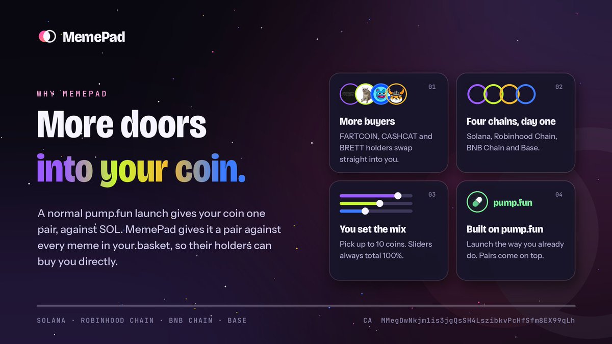useMemePad's tweet photo. Why we built MemePad.

Every https://t.co/xs7dvK2Iz0 coin launches the same way: one pair, against SOL. That is one door into your coin. If SOL traders don't find you, nobody does.

MemePad opens more doors.

You launch on https://t.co/xs7dvK2Iz0 like always. Then you pick a basket of up to 10 memecoins across Solana, Robinhood Chain, BNB Chain and Base, and give each one a share.

Why that matters:

1. More buyers. FARTCOIN, CASHCAT and BRETT holders can swap straight into your coin, without selling to SOL first.

2. Four chains from day one. Your coin reaches the biggest meme communities, not just Solana.

3. Your mix, your strategy. Lean on Solana OGs, go heavy on Robinhood Chain, or spread across all four.

4. Nothing new to learn. It starts as a normal https://t.co/xs7dvK2Iz0 launch. The pairs come on top.

A coin with one pair depends on one community. A coin with a basket can draw from many.

CA: MMegDwNkjm1is3jgQsSH4LszibkvPcHfSfm8EX99qLh