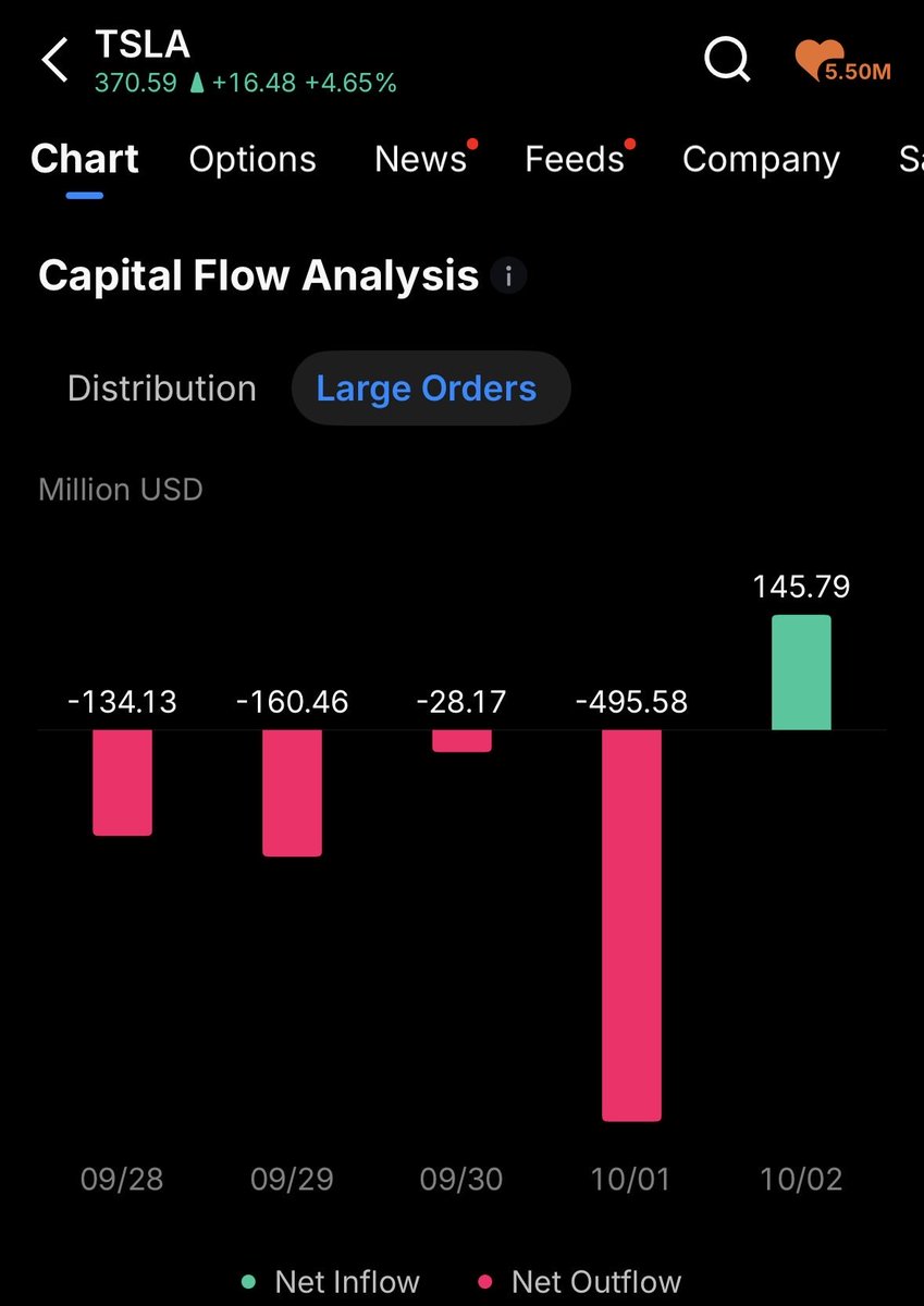 $TSLA - Good positive Inflows! 
 [📷](https://pbs.twimg.com/media/HTpsZG6WkAAwilJ.jpg) [📷](https://pbs.twimg.com/media/HTpsZHBWUAApjm8.jpg) https://pbs.twimg.c
