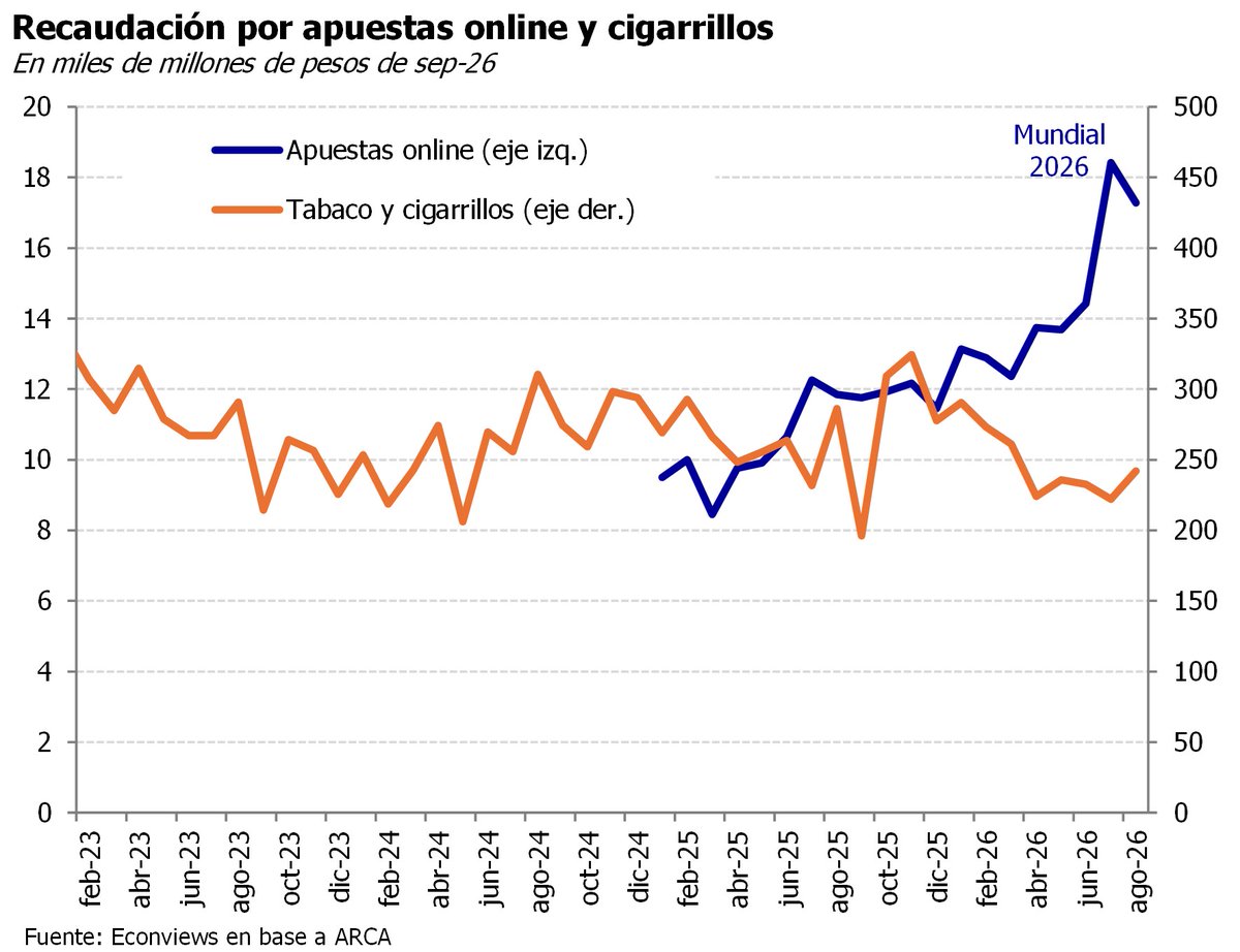 econviews's tweet photo. ⚽️APUESTAS ONLINE 🎲
- La recaudación de impuestos sobre apuestas online voló 50% interanual real en julio (Mundial), pero también creció en agosto (+46%).
- Ya recauda más que los impuestos tradicionales a juegos de azar y apuestas en efectivo. https://t.co/f7HKEtnGAf