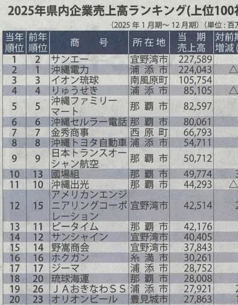 tabemeguri1's tweet photo. パチンコ屋のピータイムとサンシャインが13位、14位に入るからな

他の業種も展開してるけど https://t.co/qyRI3YhtZR