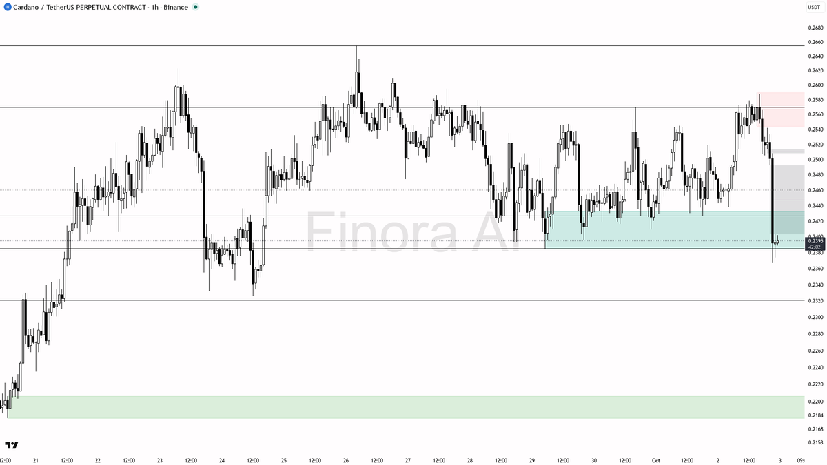 ⚠️ $ADA 4h BTC divergence flags clear relative weakness at -3.4%

- my bias is bearish here on the 1h — structure already printed lower highs after the dump thr