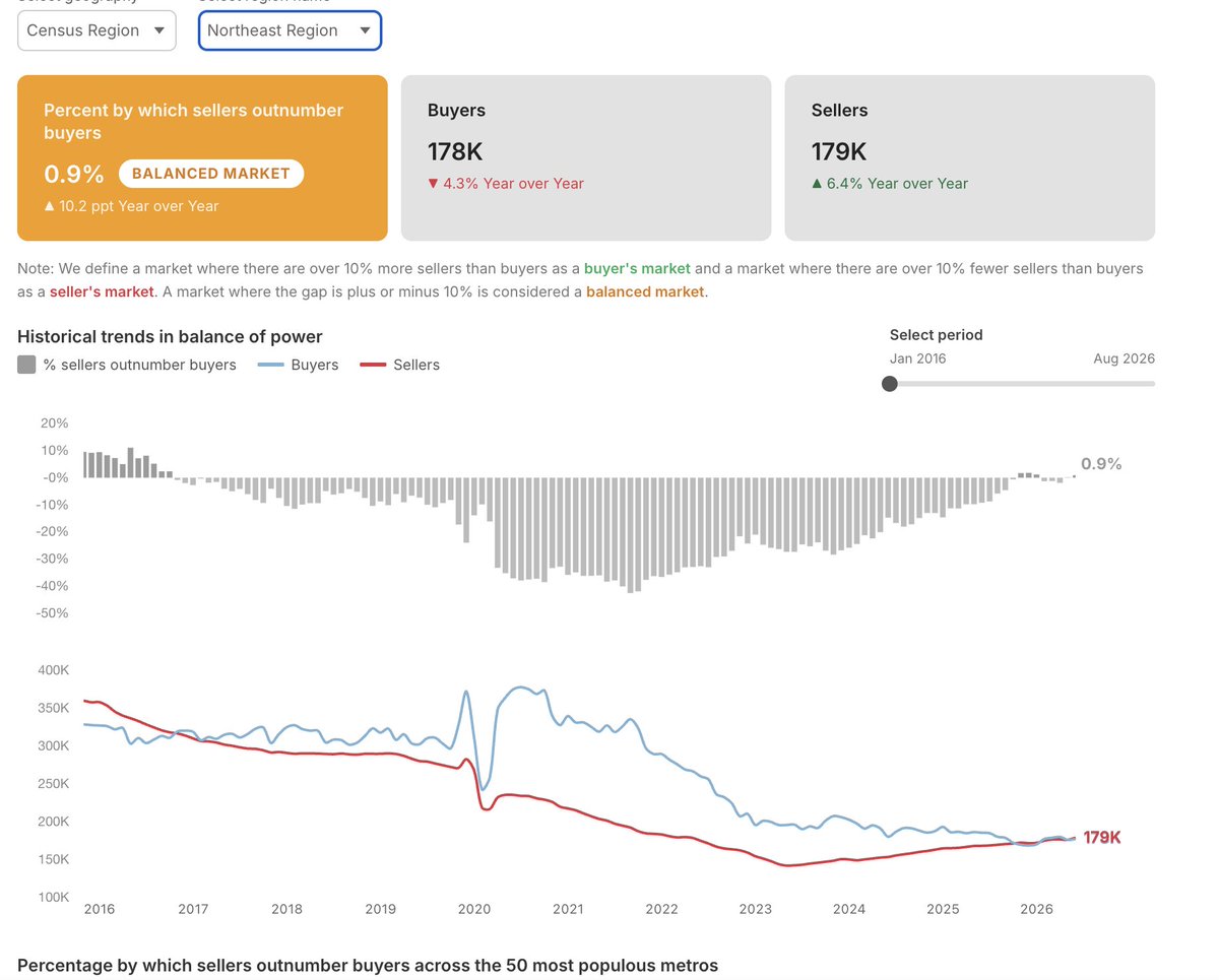VA__Joe's tweet photo. North East housing market has never been tighter and the Southern housing market is collapsing.

Biggest variance between regions since the civil war? https://t.co/5Y5S66KHDE