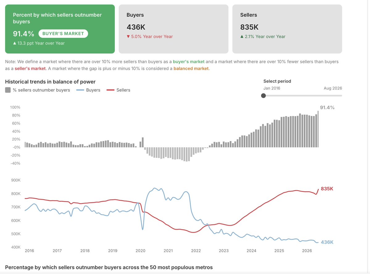 VA__Joe's tweet photo. North East housing market has never been tighter and the Southern housing market is collapsing.

Biggest variance between regions since the civil war? https://t.co/5Y5S66KHDE