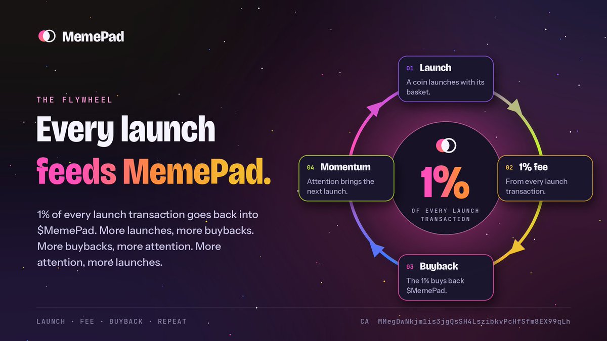 useMemePad's tweet photo. How MemePad works, and why every launch makes it stronger.

1. Launch your coin on https://t.co/xs7dvK2Iz0 through MemePad
2. Pick a basket of up to 10 memes across Solana, Robinhood Chain, BNB Chain and Base
3. Set each coin's %. Your liquidity opens a pool against every coin you picked
4. Holders of those coins can now buy you straight from their bags

The flywheel:

1% of every launch transaction goes back into $MemePad.

More launches → more buybacks
More buybacks → more attention
More attention → more launches

Every coin that launches on MemePad feeds MemePad.