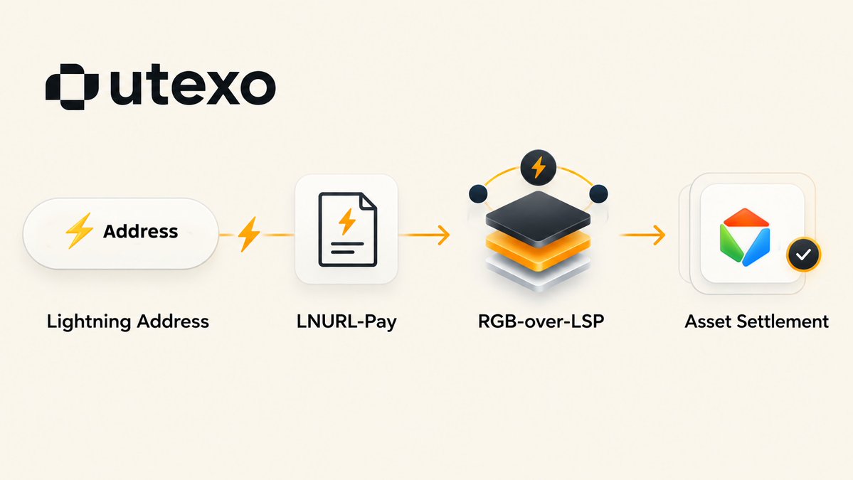 0x0rashed's tweet photo. Lightning addresses look simple on the surface  just an email-style string people can send to. What's happening underneath, especially when @RGB_Bitcoin assets are involved, is more interesting.

LNURL-Pay is what makes a static Lightning address work as a payment target in the first place: instead of generating a fresh invoice every time, the receiver's address resolves dynamically into one. @utexocom 's stack extends this further with RGB-over-LSP deposits  letting an incoming payment route through an LSP and settle as an RGB asset transfer, not just plain BTC.

This matters for UX: a user shares one address, not a new invoice per asset per sender. The complexity of routing, liquidity, and asset aware settlement stays entirely on the infrastructure side @Utexoasia