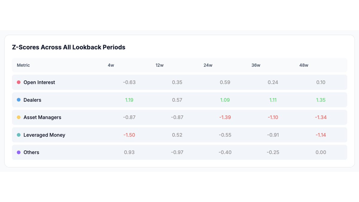 cot_zscore's tweet photo. FX EUR Futures — Week of September 29, 2026. Asset Managers: 4w Z-Score -0.87 vs 24w -1.39 and 48w -1.34—near-term positioning has moved closer to average while the longer-term backdrop remains bearish.

#COTReport #EUR #EURUSD #ForexMarkets https://t.co/hxJh9RPKGH