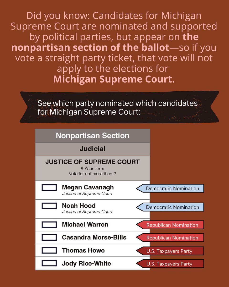 ProgressMich's tweet photo. Did you know? Candidates for the Michigan Supreme Court are nominated and supported by political parties, but they appear on the nonpartisan section of the ballot. If you vote a straight party ticket, that vote will not apply to the MI Supreme Court. Fill out your whole ballot! https://t.co/DL9pmDDchF