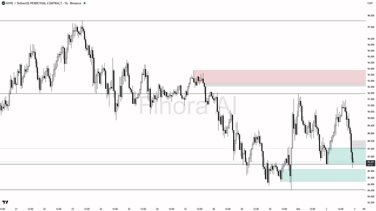 👀 $HYPE -1.2% shows 4h BTC divergence but higher frames keep the bias bullish

- my bias is bullish here — 1h, daily, weekly and BTC structure are aligned bull