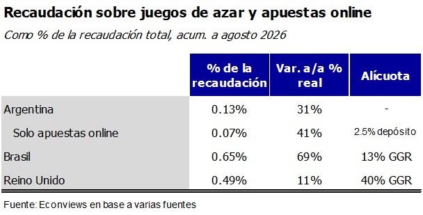 econviews's tweet photo. - En Argentina, el juego representa 0.13% de la recaudación total, contra 0.5-0.6% en países como Reino Unido o Brasil. https://t.co/0rylajhf5h