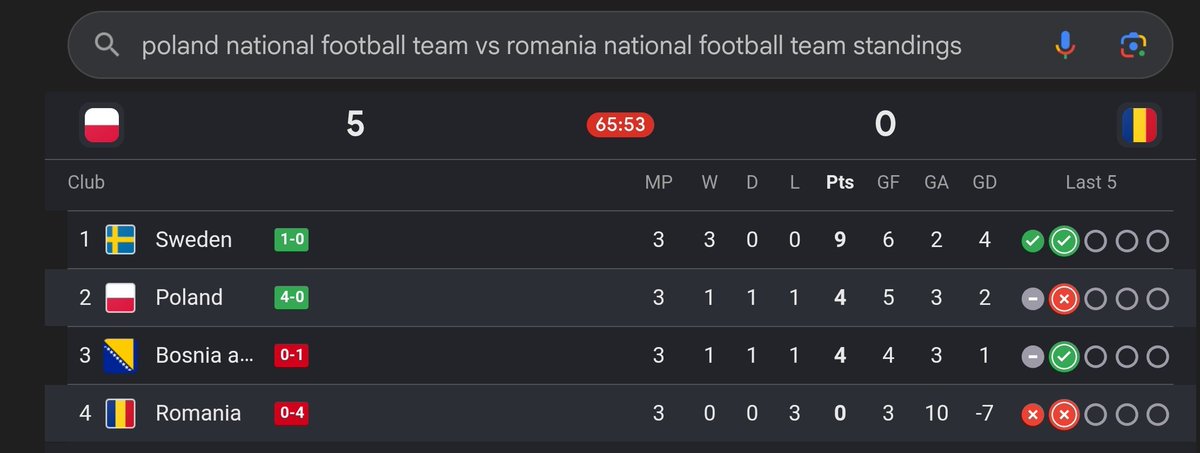 manojkgp's tweet photo. @UEFAEURO Yes #God listening us #Poland on 2nd position on table .
Bt the tragic thing is
One Goat is gonna next round @lewy_official & other side #Dezko playing his final match for his nation is loosing today vs #Sweden
Let it on God's Decide
#NationsLeague #SWEBIH #POLROM
@UEFAEURO https://t.co/fkqzm6KW9Q