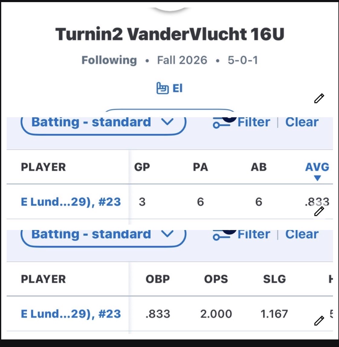 ElLundberg2029's tweet photo. Finesse Fall Friendly stats!
3 games, .833 OPS
big hits and bunts, feels great to be back in the swing of things!
@Turnin2Softball @coachmaloney2 https://t.co/wTPDJQAYtv