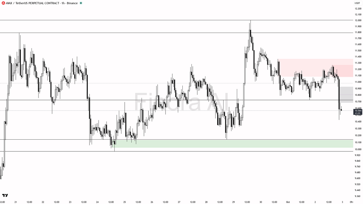 🔻 $AVAX 4h BTC divergence plus -3.9% slide screams lower highs ahead

- my bias is bearish here on the 1h — structure already flipped to lower highs/lower lows