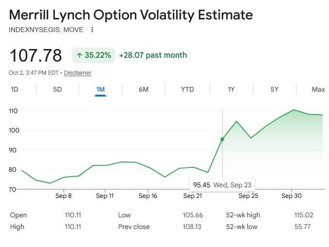 A financial chart displaying the Merrill Lynch Option Volatility Estimate (INDEXNYSEGIS: MOVE), currently at 107.78, representing a 35.22% increase of +28.07 over the past month. The 1-month line graph shows a sharp upward spike starting around September 23rd.