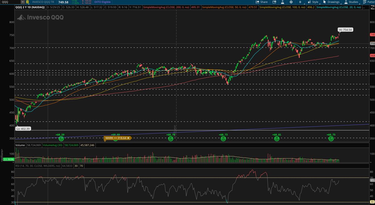 JoeDTrades's tweet photo. Own technology stocks or be left behind. 

There are tons of Stocks in a bear market, yet we hit ATH's on $QQQ Today https://t.co/4CW7LT7Yfr