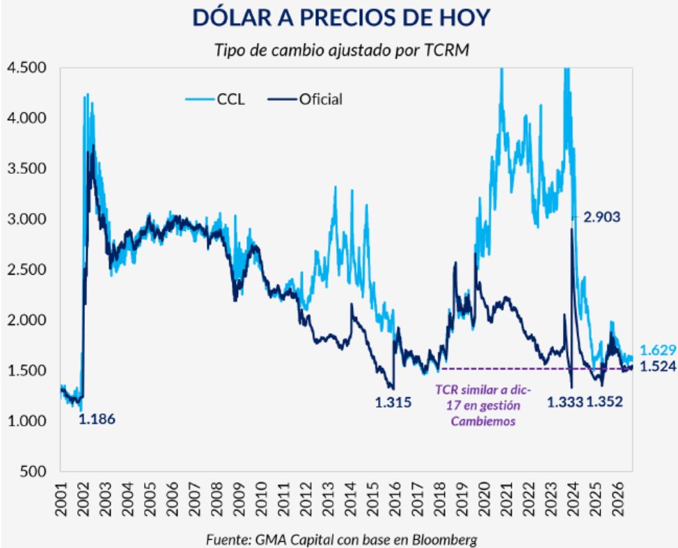 julianyosovitch's tweet photo. Con Massa, Alberto, Guzman y CFK soportamos un dolar (TCRM) por encima de los $4500 a precios de hoy. 

Los que llevaron el dolar a esos niveles son los mismos que hoy piden una devaluacion a $3500, entre otros.

Chart @GMACapitalArg https://t.co/Fx39Wt5WCL
