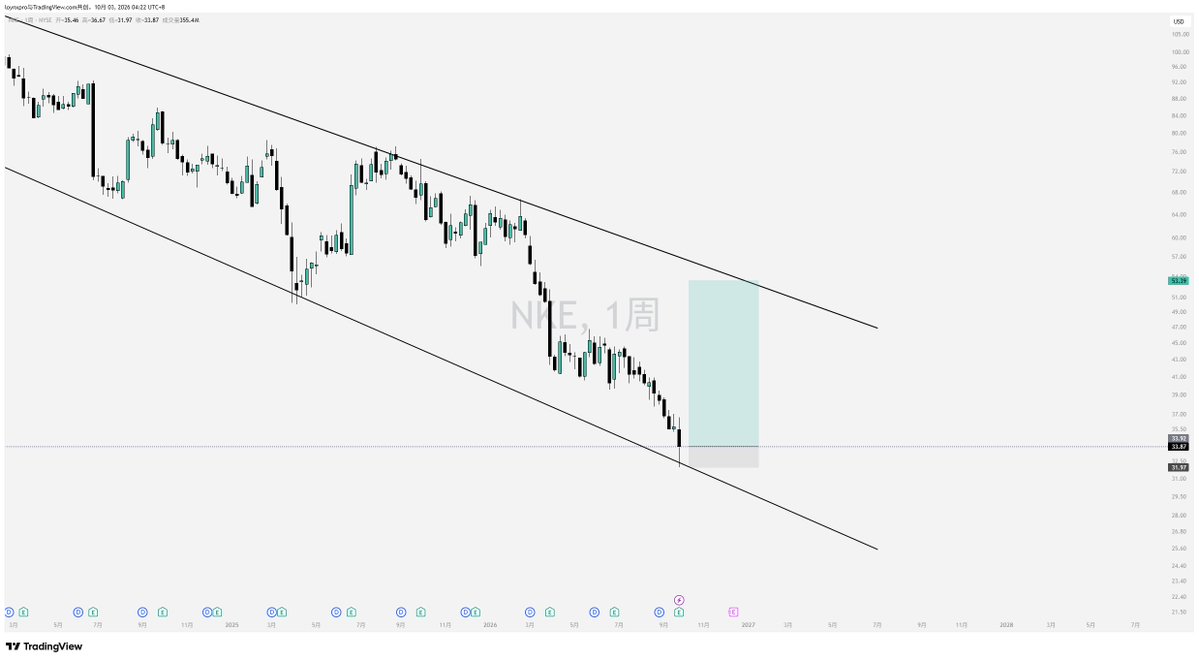 loynxpro's tweet photo. $NKE 做多 https://t.co/AfKiNa92j8