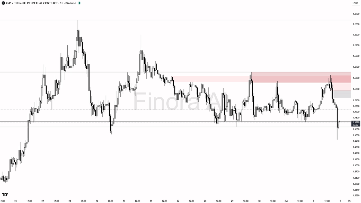 🧐 $XRP 4h BTC divergence shows real weakness as 24h slips 2.1%

- my bias is bearish here on XRP #XRPUSDT.P 1h — 1h Dow structure is already bearish, weekly is