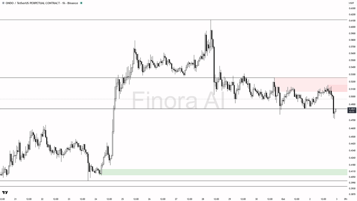 📉 $ONDO 4h BTC divergence at -2.2% confirms the bearish structure 🧵👇 
 [📷](https://pbs.twimg.com/media/HTpuKw5XoAAoNi9.png) https://pbs.twimg.com/media/HTpu
