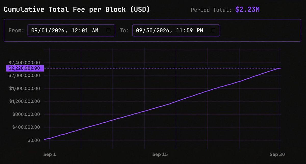 0xPolygon's tweet photo. September Chain Revenue:

$2.23 MILLION USD 🟣 https://t.co/3On7HVj9gI