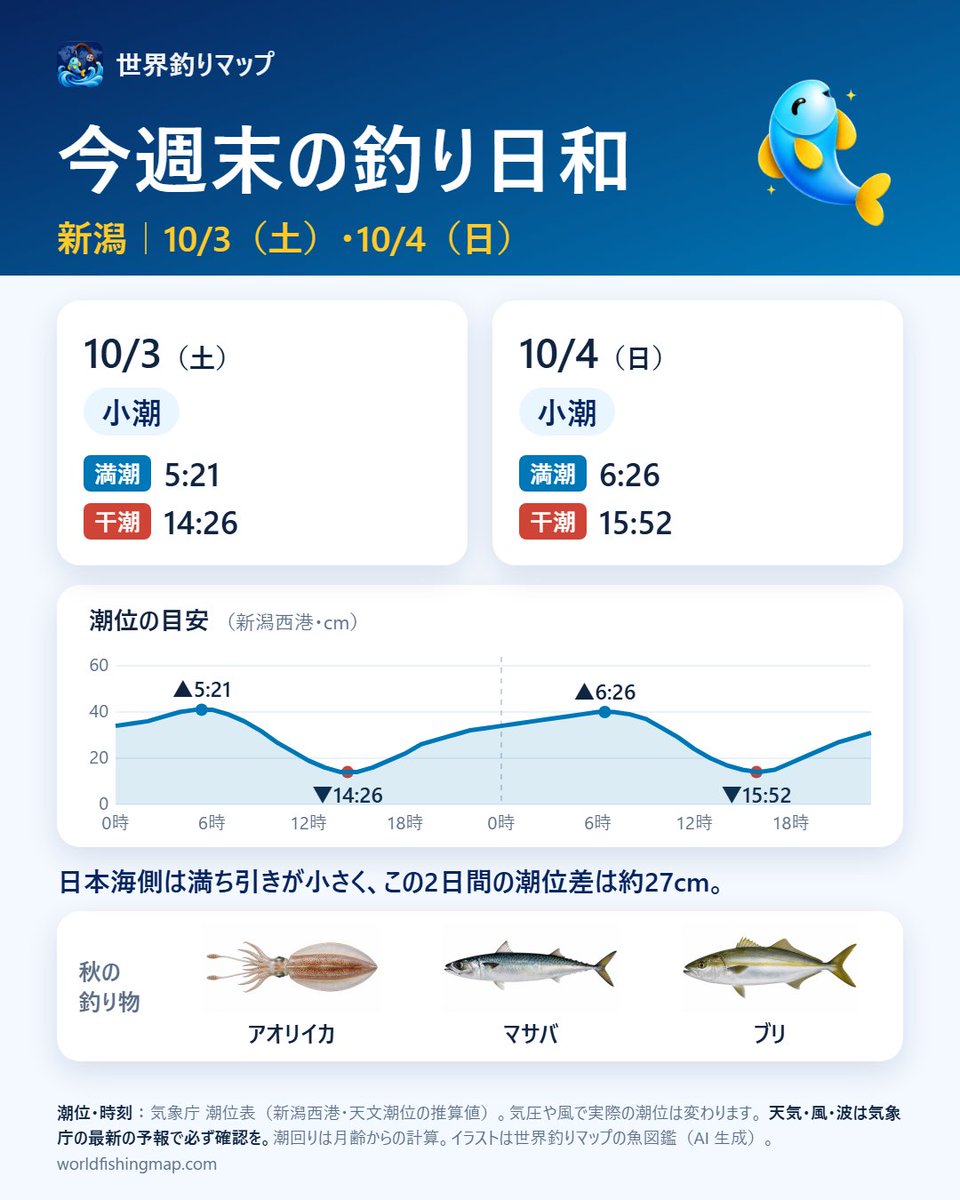WorldFishingMap's tweet photo. 【今週末の釣り日和｜新潟】10/3（土）・4（日）

潮回り：両日とも小潮
満潮 5:21／6:26
干潮 14:26／15:52
（新潟西港・気象庁 潮位表）

日本海側は満ち引きが小さく、潮位差は約27cm。天気と波は気象庁の予報で確認を。

秋の釣り物：アオリイカ・マサバ・ブリ

https://t.co/SAilXdvLSo https://t.co/bvSVX6obrF