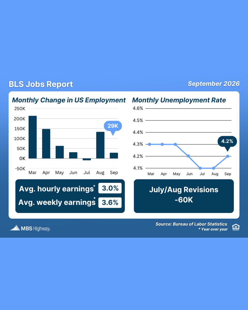 AaronKopelson's tweet photo. September's jobs report came in much weaker than expected, with the economy adding just 29,000 jobs versus forecasts of about 90,000. Payroll estimates for July and August were also revised lower by a combined 60,000 jobs, while the unemployment rate rose from 4.1% to 4.2%. https://t.co/JZWHZP6UlE