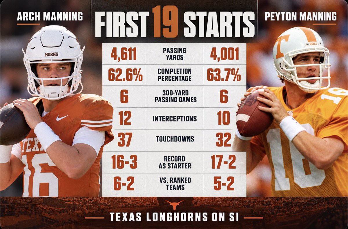 MattGalatzan's tweet photo. If you haven’t guessed it yet, here you go: 

Arch is QB1
Peyton is QB 2 

Comparison through their first 19 starts #hookem https://t.co/t423uKuOJ1