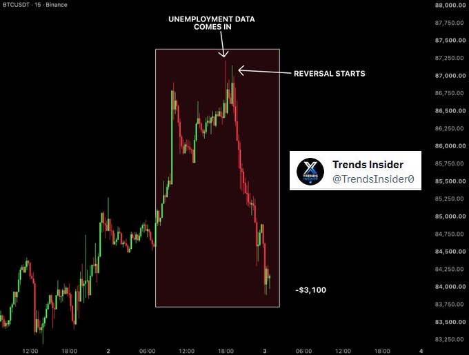 TrendsInsider0's tweet photo. Wild swings in crypto.

Bitcoin jumped from $84,500 to $87,200 in 15 hours, up about $2,700. That move wiped out $216 million in short positions.

Then, one hour after weaker-than-expected unemployment data, Bitcoin started falling. In the next 5 hours it dropped $3,100 and liquidated $278 million in long positions.

bitcoin:native aptos:native ethereum:native