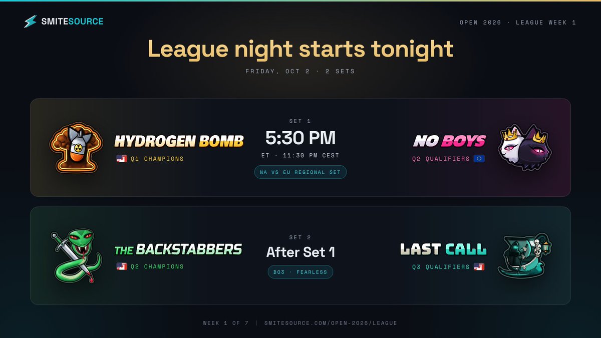 SmiteSource's tweet photo. League night is here 🏆

Week 1 of the SmiteSource Open 2026 league starts tonight:

⚔️ 5:30 PM ET: Hydrogen Bomb vs no boys (NA vs EU regional set)

⚔️ Right after: The Backstabbers vs Last Call (Bo3, fearless)

Live on @SMITEGame @ 5:30 ET https://t.co/WRlzCJmCjW

Who you got? @SMITEGame

📅 https://t.co/wJaoah2FeU