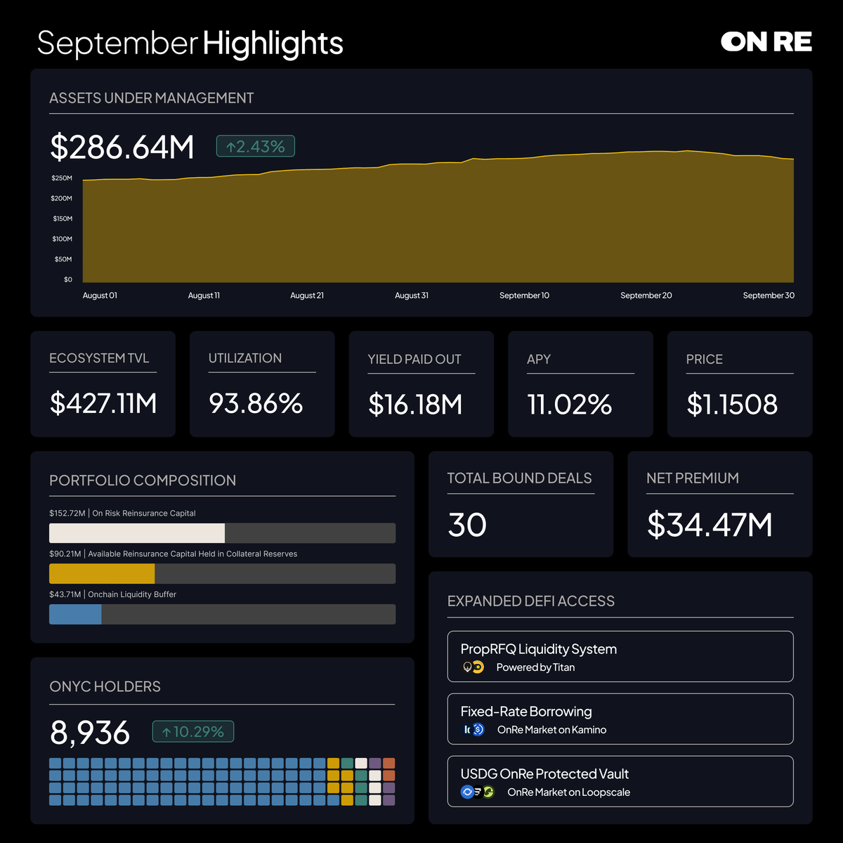 onrefinance's tweet photo. A month focused on stronger infrastructure and better tools for informed capital allocation, September laid the groundwork for ONyc's next stage of growth. https://t.co/EivmTPhYah