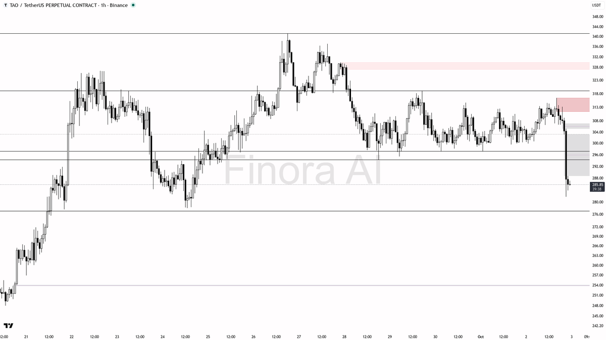 🔴 $TAO 6.5% BTC divergence is a counter-trend sell, not a chase — wait for rejection

- my bias is bearish here on the 1h — this is a counter-trend sell inside