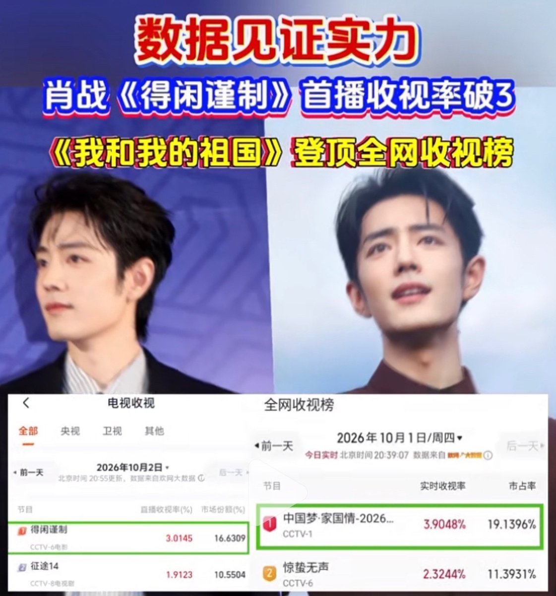 Xiao_Zhan_World's tweet photo. Xiao Zhan really is a "ratings guarantee" 🔥

Tonight, “Gezhi Town,” starring Xiao Zhan, premiered on CCTV-6. Its rating surpassed 3.2490%, with a market share of over 18%.
Yesterday, during the National Day special “Chinese Dream · Love for Family and Country,” Xiao Zhan performed “Me and My Motherland.” The live rating reached 3.9048%, with a market share of over 19%.
Both “Gezhi Town” and “Me and My Motherland” ranked No. 1 in their respective time slots. Previously, a rebroadcast of “Jade Dynasty” also topped the real-time ratings chart.

To put those numbers into perspective, a 19% market share means nearly one-fifth of the entire active TV audience at that moment was watching the same program. In other words, out of every five people watching television, about one was watching the program featuring Xiao Zhan.

All of this once again shows Xiao Zhan’s strong popularity and influence. 👍

#XiaoZhan #肖战 #GezhiTown