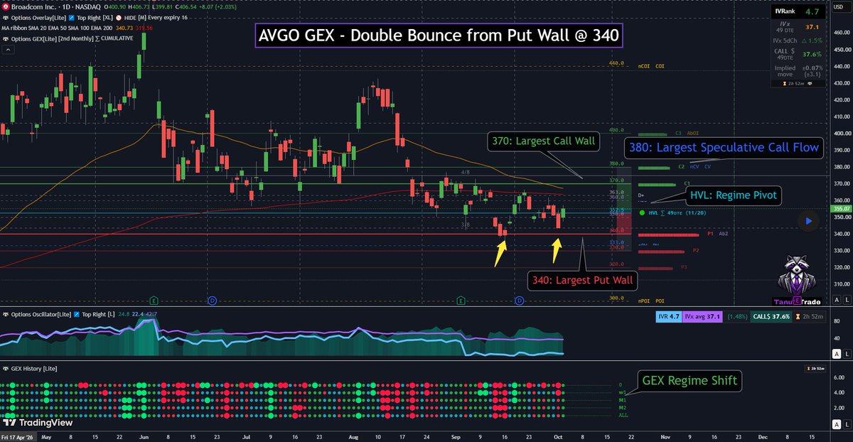 TanukiTrade's tweet photo. 💬 AVGO – Double Bounce at 340, 370 Call Wall Next
💡 Full insight 👉 https://t.co/0uzWp98NfS
#GEX #options #OptionsTrading #SPX #0DTE #Stocks #TechnicalAnalysis #TradingStrategies #OptionsSelling #TradeSmart #gammaexposure #TradingView #TanukiTrade #SwingTrade #StockMarket https://t.co/K2hOvW7XuD