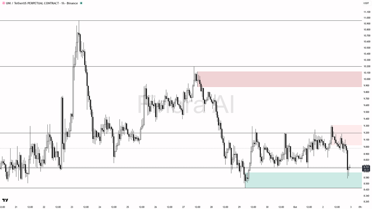 🐻 $UNI diverging from BTC on 4h while down 4.4% — sellers still pressing

- my bias is bearish here on the 1h: last confirmed structure is LH at 9.186 and pric