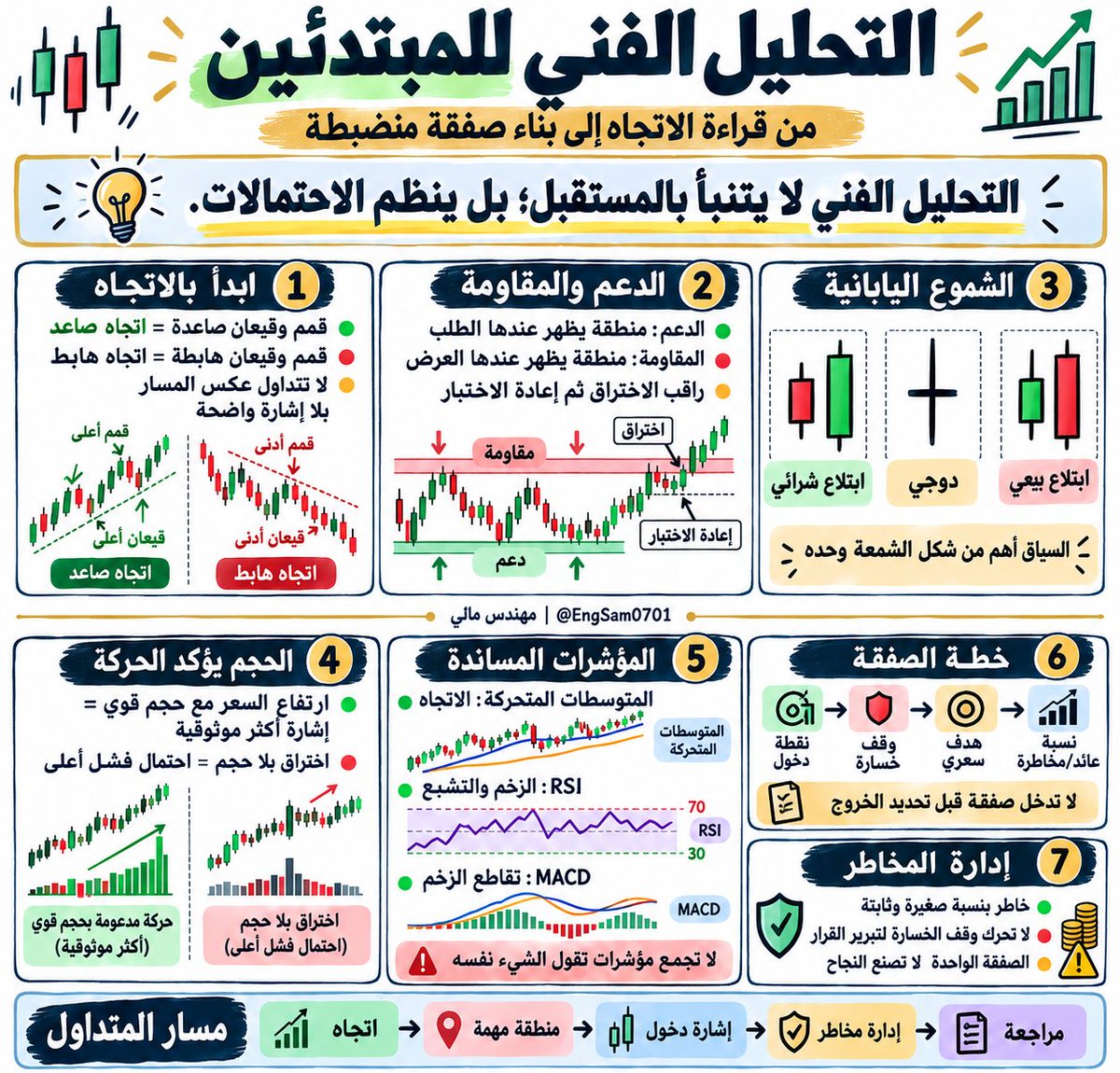 EngSam0701's tweet photo. 🧐من مكتبة #أدوات_المستثمر لخصنا لكم كتاب دليل المبتدئين في التحليل الفني 

The Beginner's Guide To Technical Analysis https://t.co/Y1aXfpXqTh
