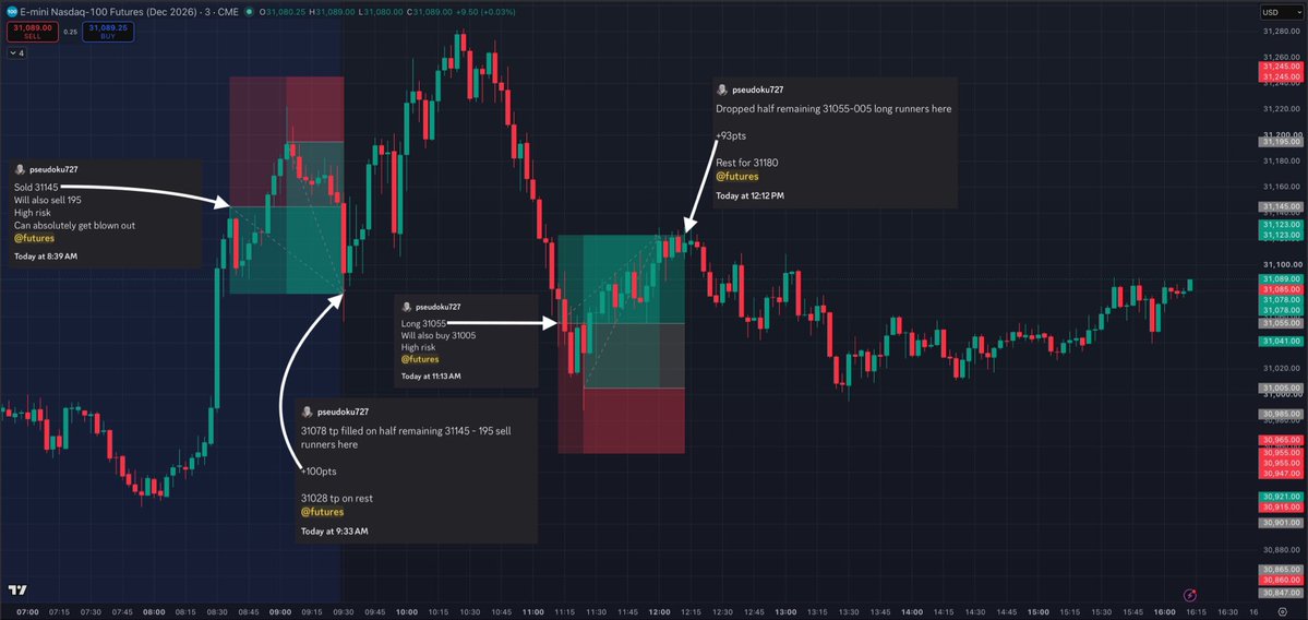 AllOfTheStrikes's tweet photo. Freaky Friday! 🚀

Gave out 193pts. That’s $3860 just on ONE #NQ_f mini ct 💰💰

Timestamped callouts below ⬇️

Started off my day shorting the NFP candle at 31145-195. 
Why 31145 is for you to see when you zoom out. 
Got a 100pt scale out on this trade. 
Friday was already off to a great start. 

Didn’t bother with the px for a while post that. 
I usually try and take it easy on a Friday anyway. 
Besides, all the setups so far either looked flimsy or lacked confirmation. 

When NQ did start to pullback tho, I called for 31055-31005 longs. 
Again, self explanatory entry if you go thru my posts. 

Apart from having NQ where it was, SPY too had come up on its 767.9 support lvl. So there was some confluence to go with it. 

Trade worked out pretty well, but it was me who got a little antsy. When NQ turned a couple times just shy of my 100pt tp, I took 93pts. 
I would have eventually got that fill, but I was getting impatient. 

Great week on the whole. Really grateful for the px we’ve had so far. Praise god. 

Thank you for tuning in! Have a great weekend everyone! ❤️

TRADE. THESIS. TGT. 🎯

IN REAL TIME⛷️

#NQ_F #ES_F $ES_F $NQ_F $SPY $QQQ 
#DayTrading #JPow #FOMC $SPX #CPI #OPEX