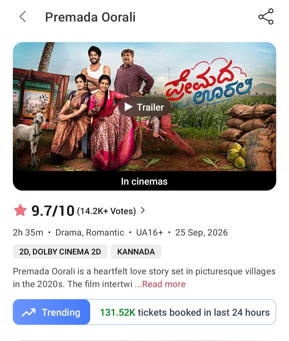 AbhijithHS's tweet photo. This is just next next level really..with barely 600-700 shows in entire ಕರ್ನಾಟಕ..

#premadaoorali 
#nextlevel

Shows the power of a feel good family movie..even in this ಕಾಲಘಟ್ಟ..

Sunday evening of course drop but still Sat + Sun should cross 200k combined.. https://t.co/gTfIhMartp