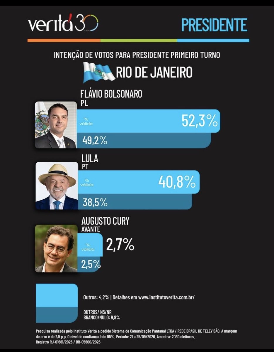juliovschneider's tweet photo. 📊 Intenção de votos Presidencial do Rio de Janeiro - Votos válidos.

Pesquisa realizada pelo Instituto Veritá a pedido Sistema de Comunicação Pantanal LTDA / REDE BRASIL DE TELEVISÃO. A margem de erro é de 2,5 p.p. O nível de confiança é de 95%. Período: 21 a 25/09/2026. Amostra: 2030 eleitores. Registro RJ-01681/2026 / BR-05600/2026