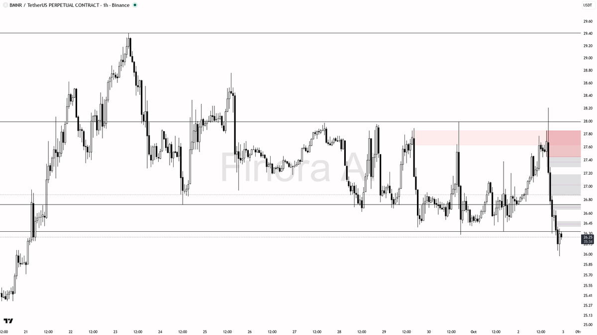 ↘️ $BMNR 4h BTC divergence with -2.1% slide shows sellers firmly in control

- my bias is bearish here on the 1h — structure is already printing lower lows afte