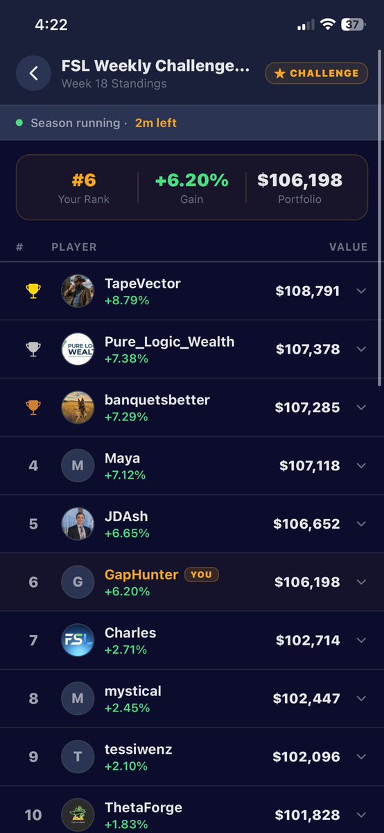 HunterAllen4's tweet photo. EVERYONE DROP WGAT YOURE DOING. 

GO FOLLOW THIS WEEKS WINNER, MY DAWG 

@Tape_Vector 🔥🔥🔥

He knows his stuff deserves 25k more eyes so does @mayaivanoff 

And thank god goggles boy didn’t win with $ZETA @JD4shley 

Until next week. Side note. 

I didn’t draft $AXTI 🤫 https://t.co/ViQxOoDB8a